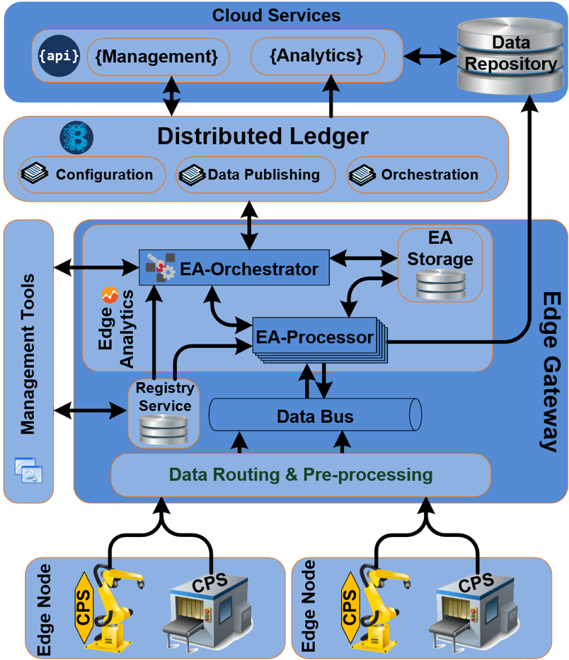 DistributedDataAnalyticsArchitecture