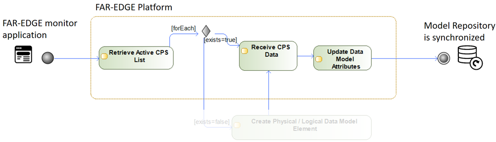 DataModelSynchronization